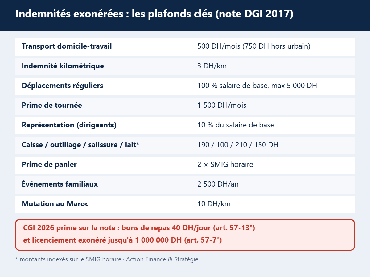 Indemnités exonérées : principaux plafonds de la note DGI 2017